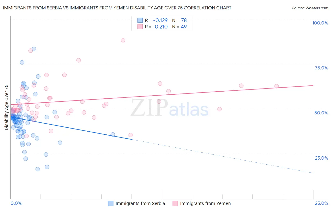 Immigrants from Serbia vs Immigrants from Yemen Disability Age Over 75