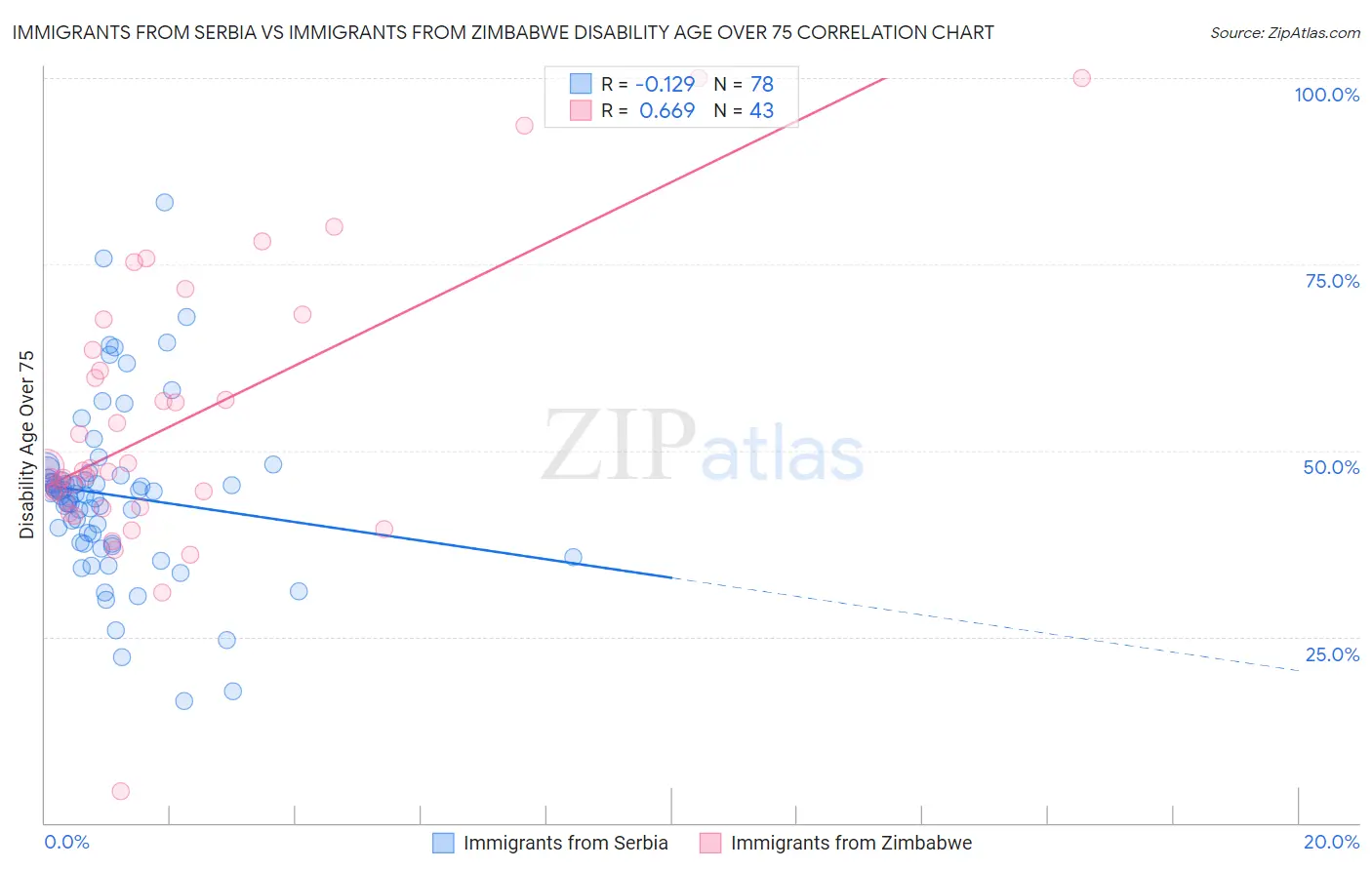 Immigrants from Serbia vs Immigrants from Zimbabwe Disability Age Over 75