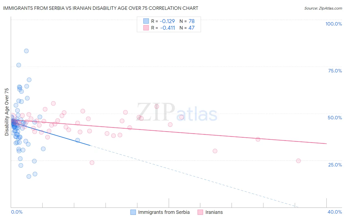 Immigrants from Serbia vs Iranian Disability Age Over 75