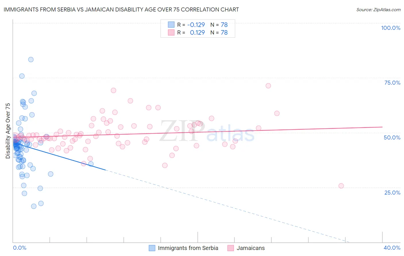 Immigrants from Serbia vs Jamaican Disability Age Over 75