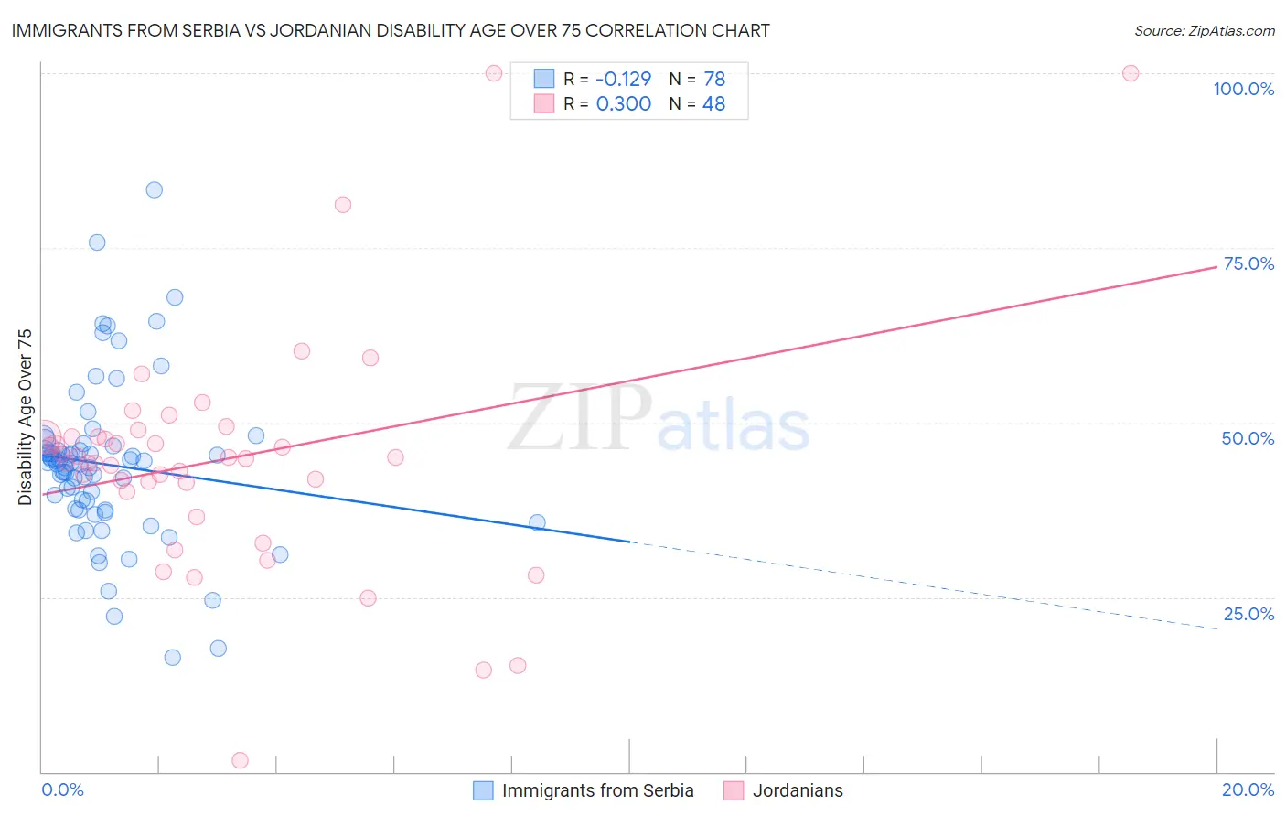 Immigrants from Serbia vs Jordanian Disability Age Over 75