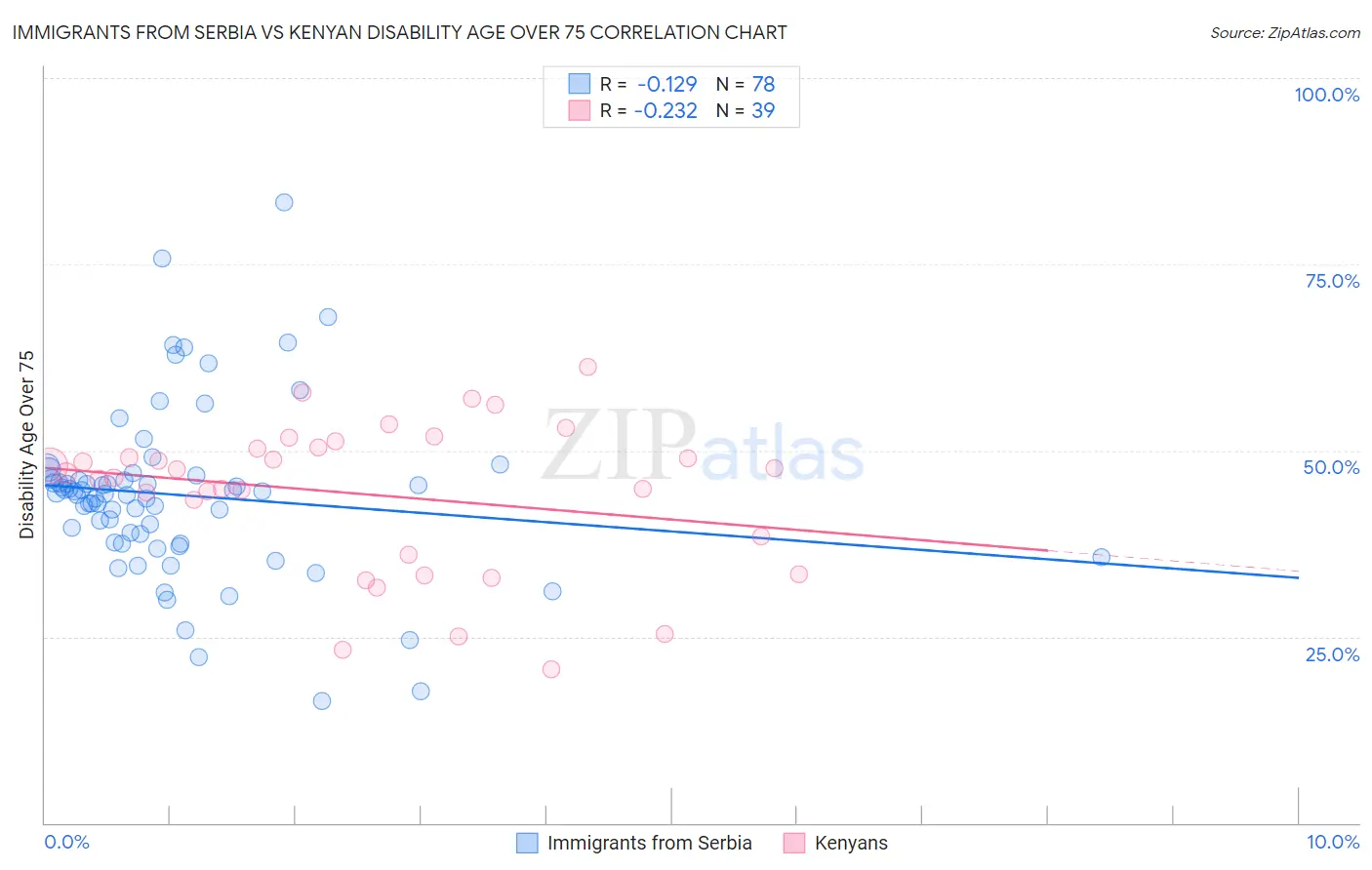 Immigrants from Serbia vs Kenyan Disability Age Over 75