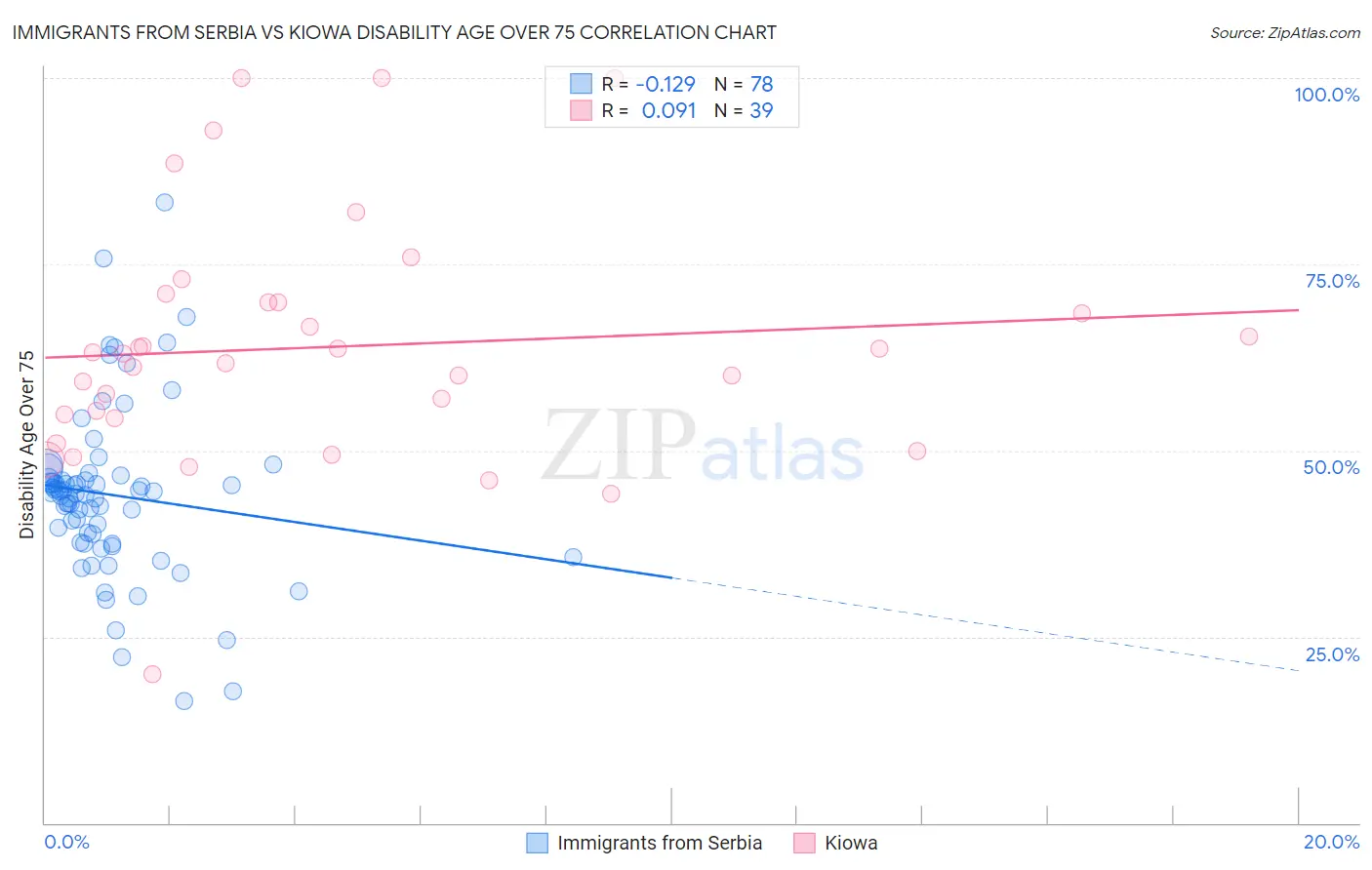 Immigrants from Serbia vs Kiowa Disability Age Over 75