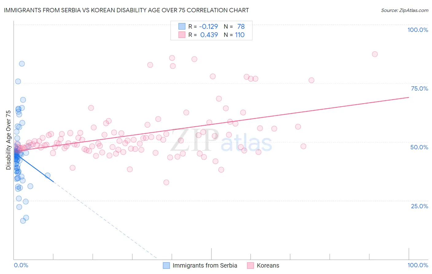 Immigrants from Serbia vs Korean Disability Age Over 75