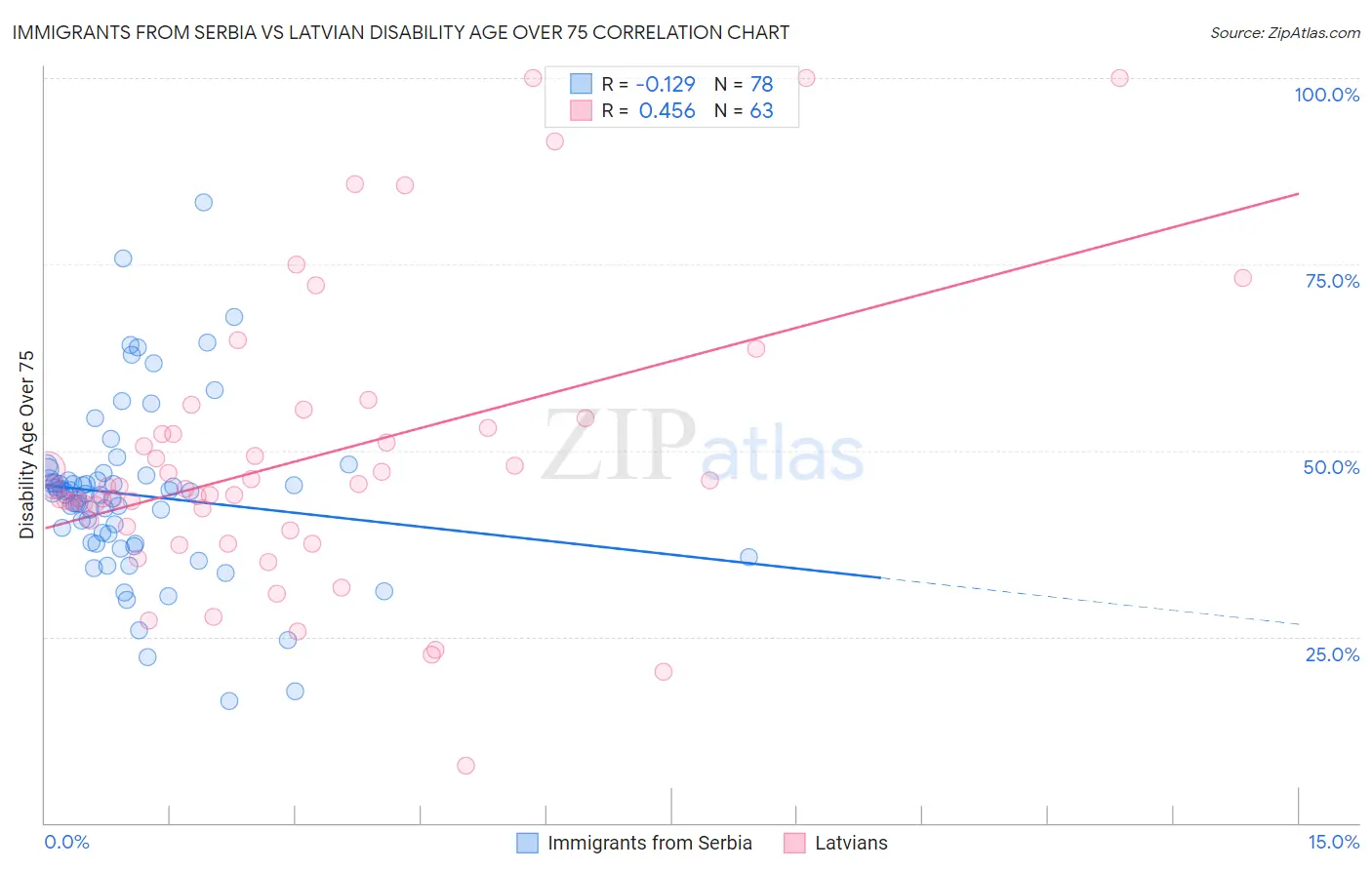 Immigrants from Serbia vs Latvian Disability Age Over 75