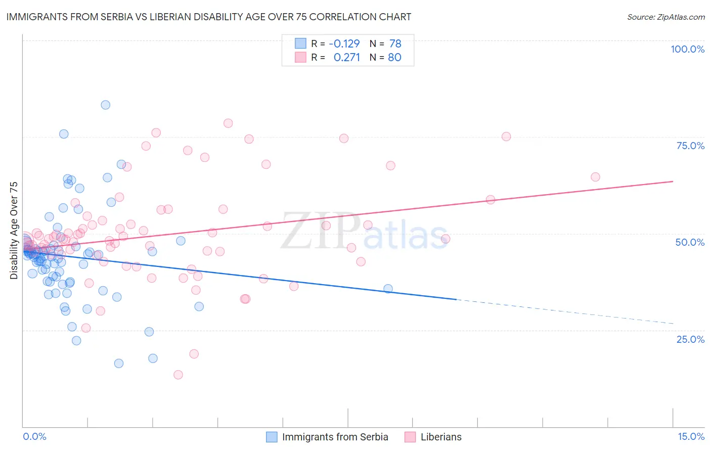 Immigrants from Serbia vs Liberian Disability Age Over 75