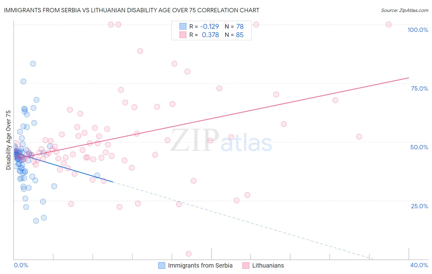 Immigrants from Serbia vs Lithuanian Disability Age Over 75