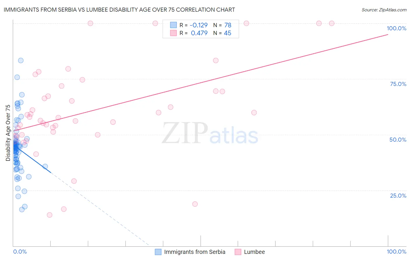 Immigrants from Serbia vs Lumbee Disability Age Over 75