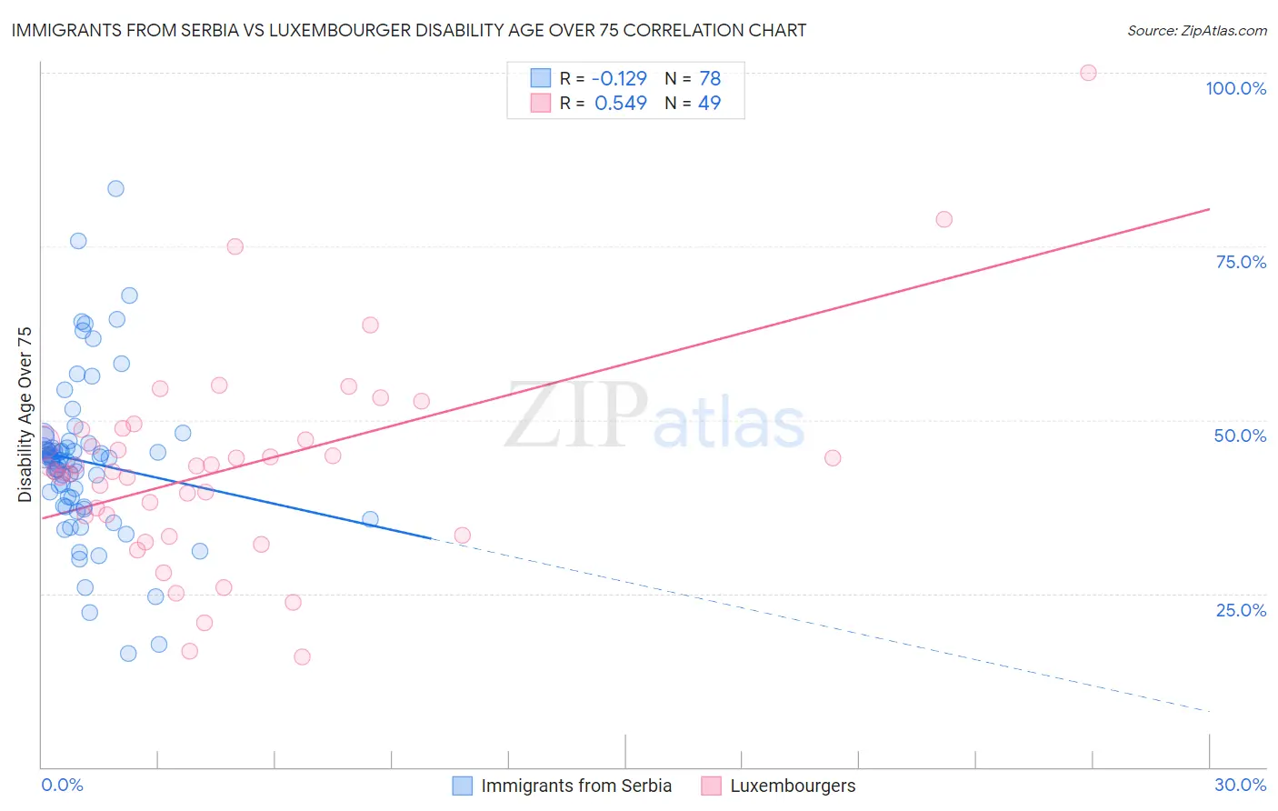 Immigrants from Serbia vs Luxembourger Disability Age Over 75