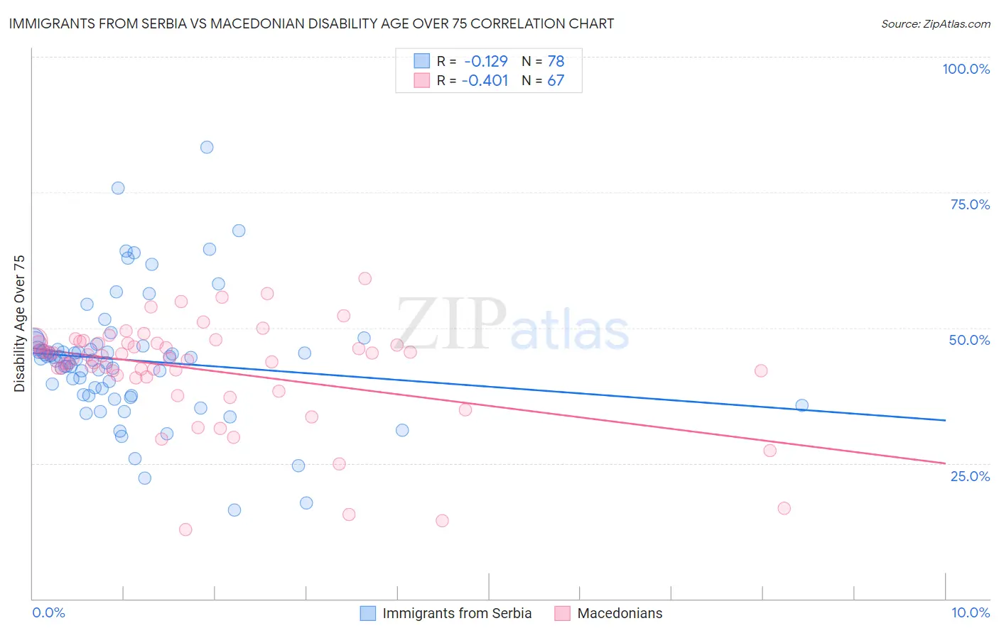 Immigrants from Serbia vs Macedonian Disability Age Over 75