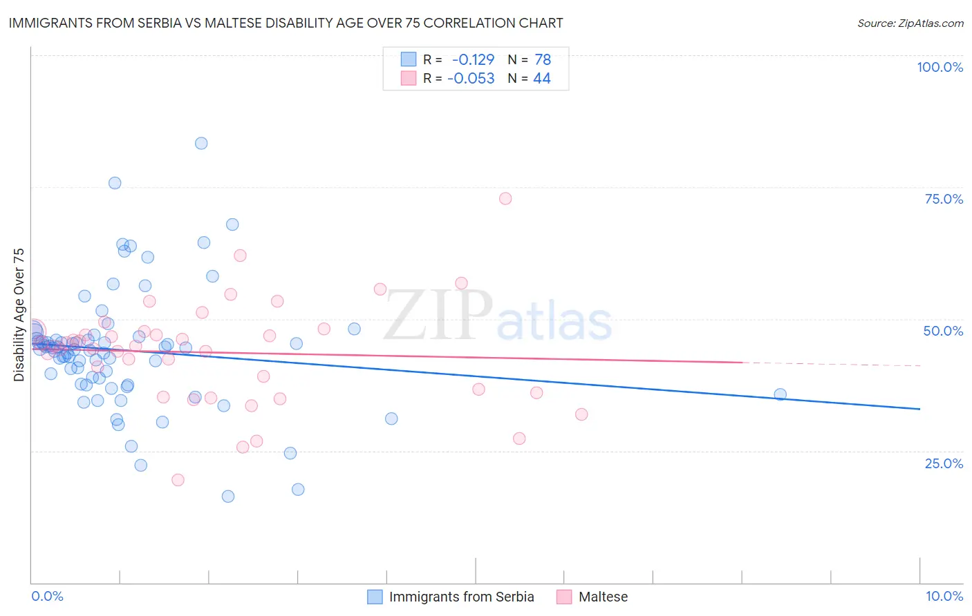 Immigrants from Serbia vs Maltese Disability Age Over 75
