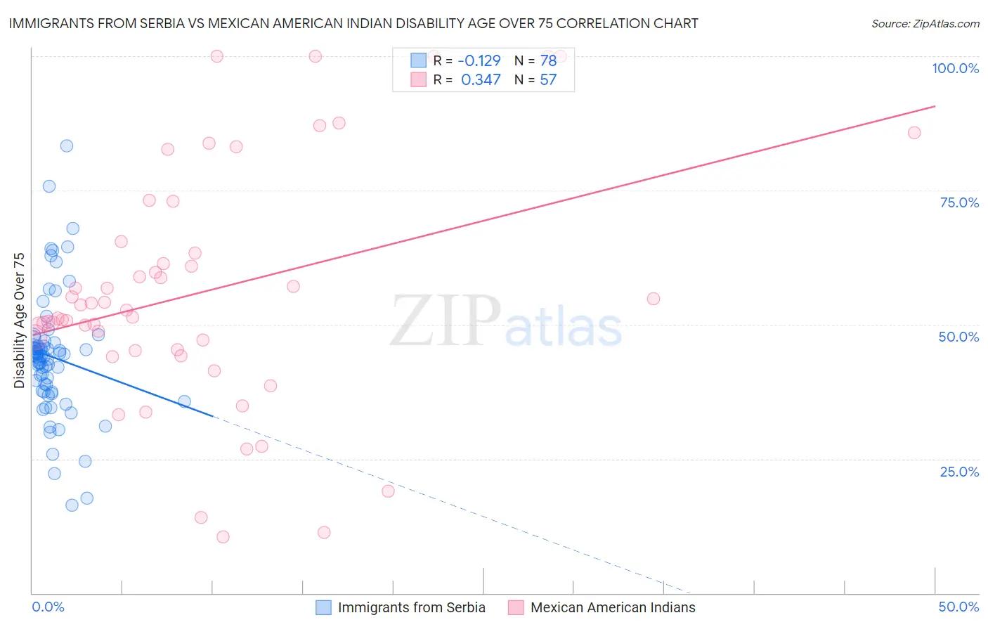 Immigrants from Serbia vs Mexican American Indian Disability Age Over 75