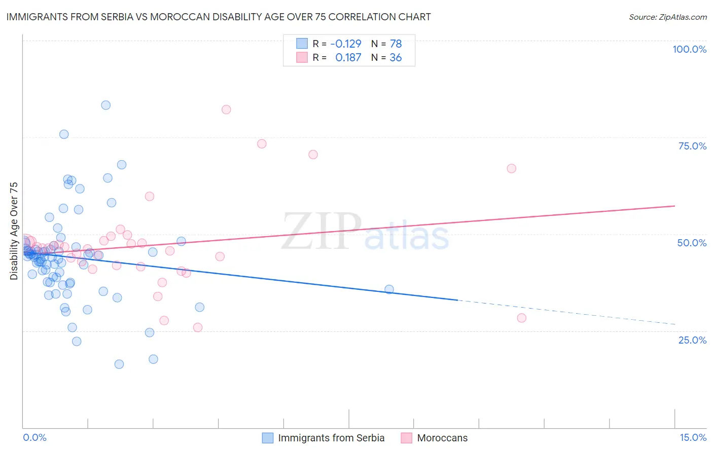 Immigrants from Serbia vs Moroccan Disability Age Over 75