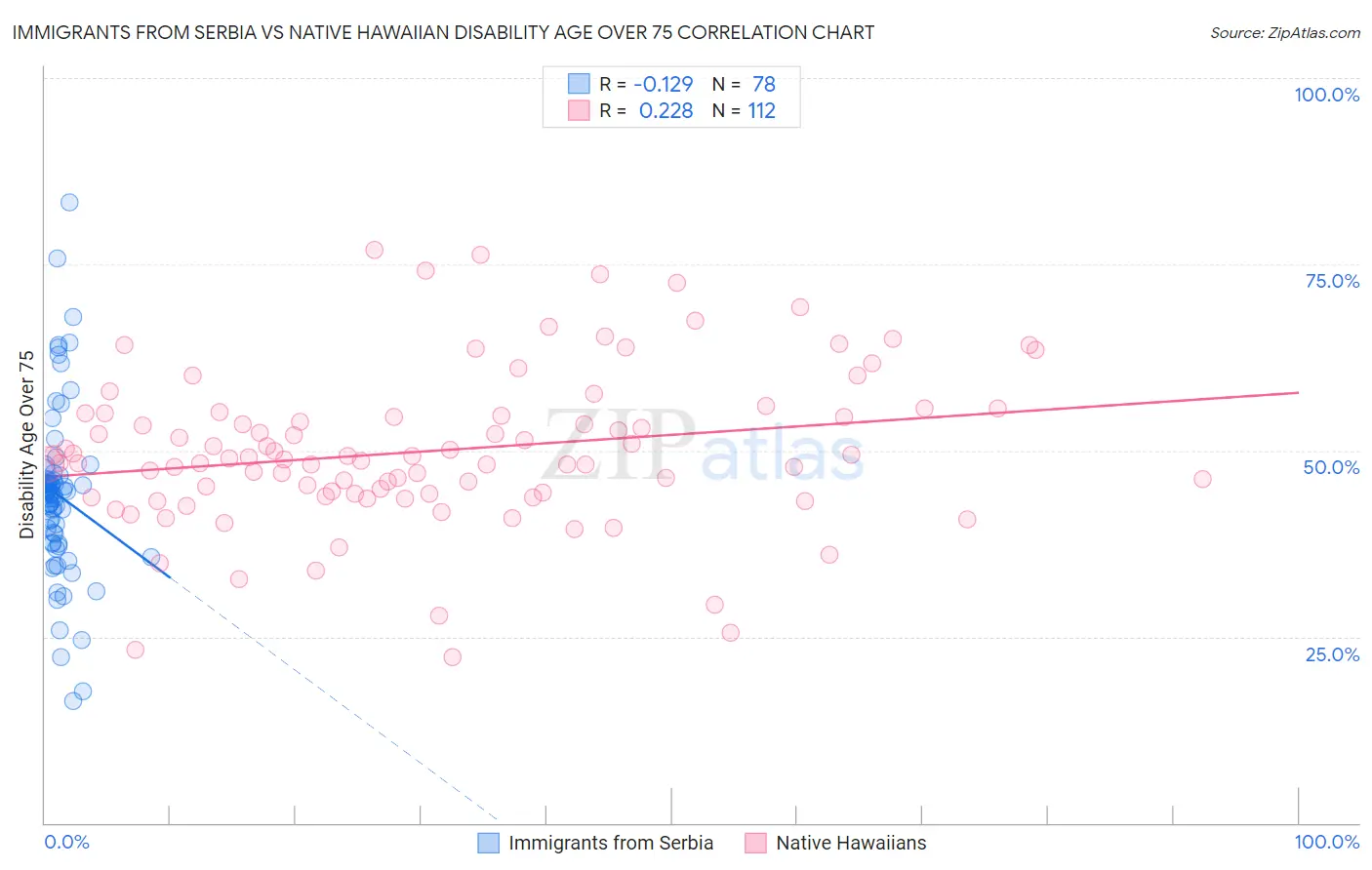 Immigrants from Serbia vs Native Hawaiian Disability Age Over 75