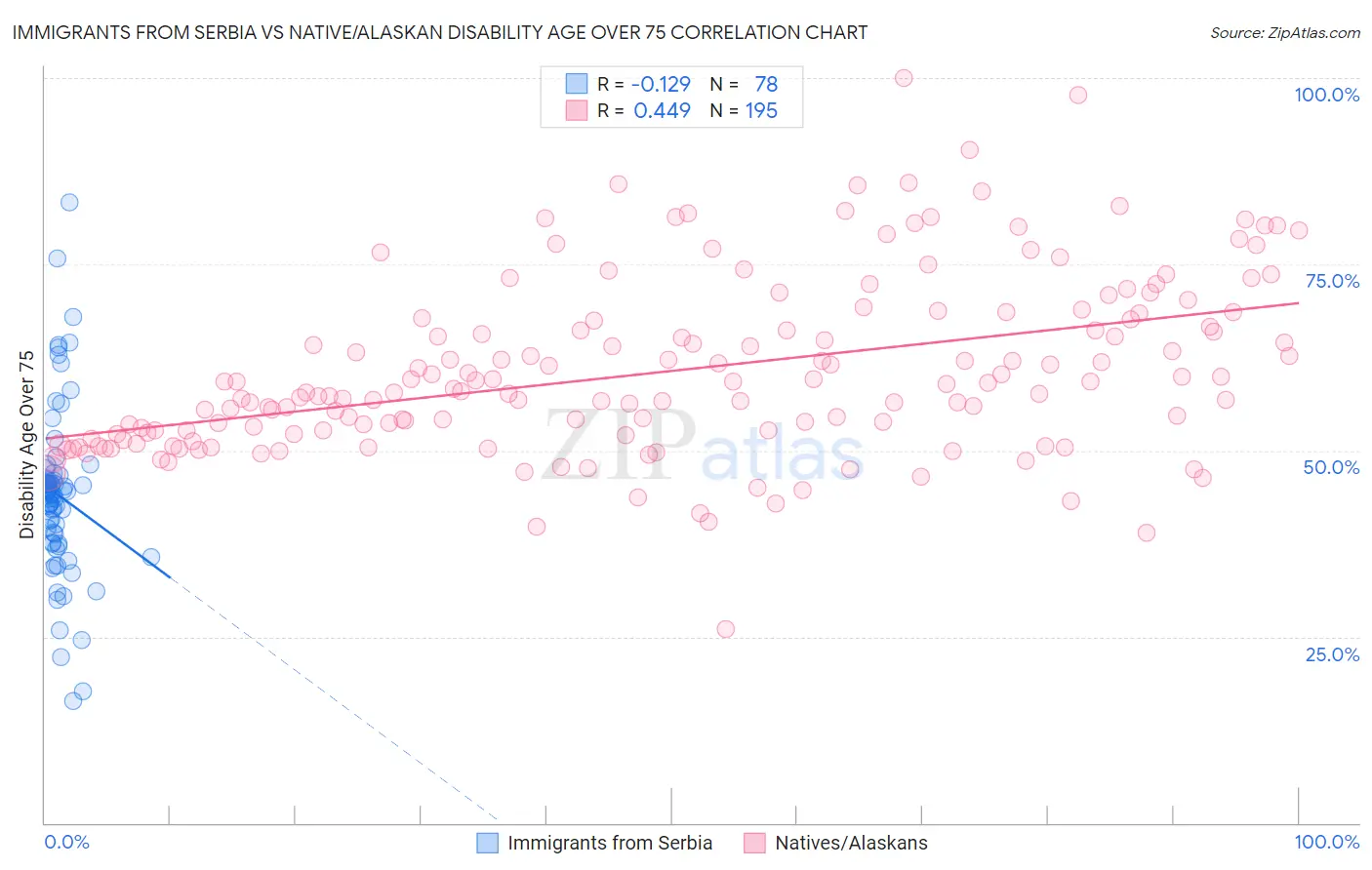 Immigrants from Serbia vs Native/Alaskan Disability Age Over 75