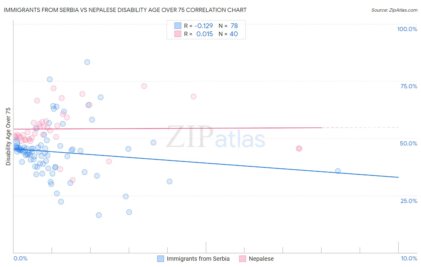Immigrants from Serbia vs Nepalese Disability Age Over 75
