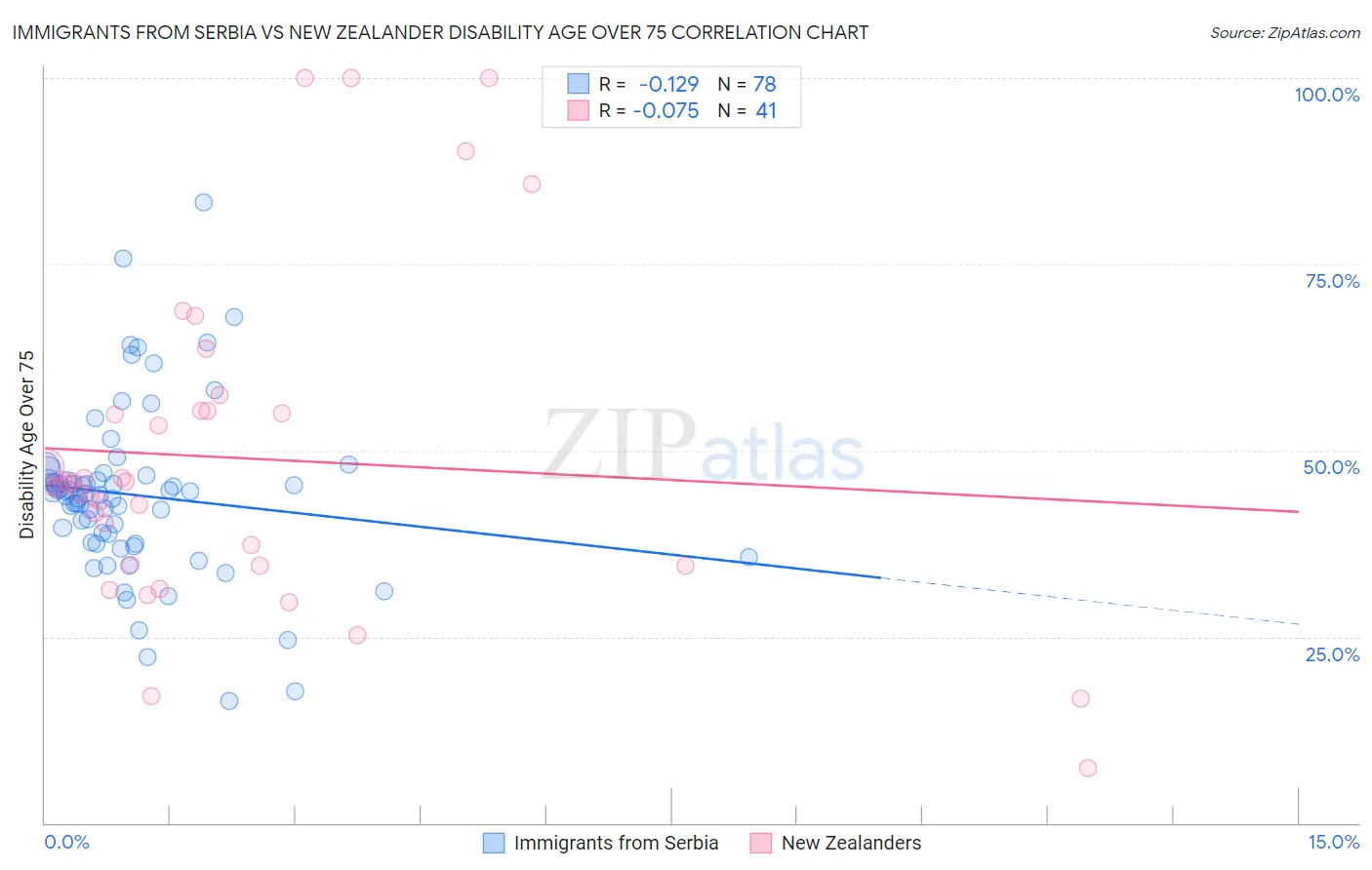 Immigrants from Serbia vs New Zealander Disability Age Over 75