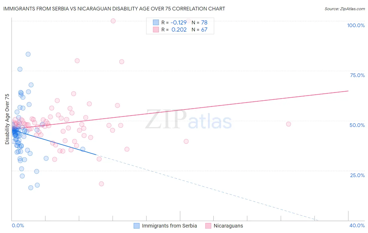 Immigrants from Serbia vs Nicaraguan Disability Age Over 75