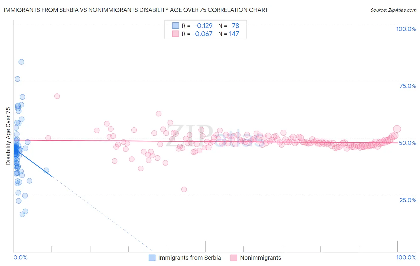 Immigrants from Serbia vs Nonimmigrants Disability Age Over 75