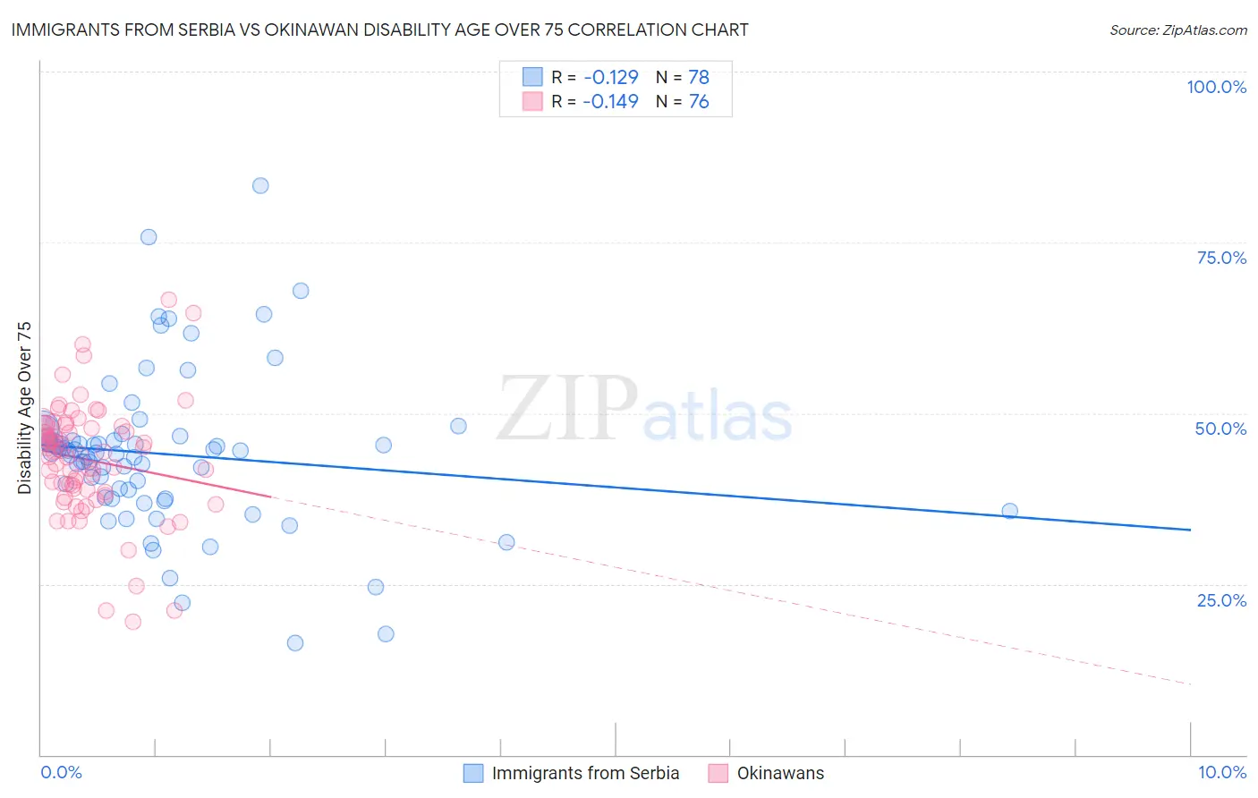 Immigrants from Serbia vs Okinawan Disability Age Over 75