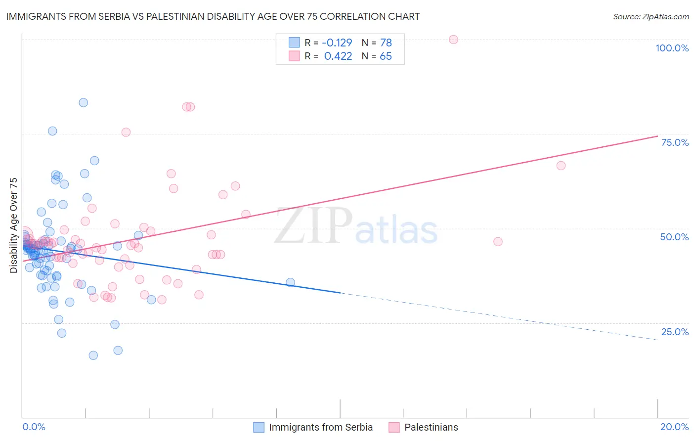 Immigrants from Serbia vs Palestinian Disability Age Over 75