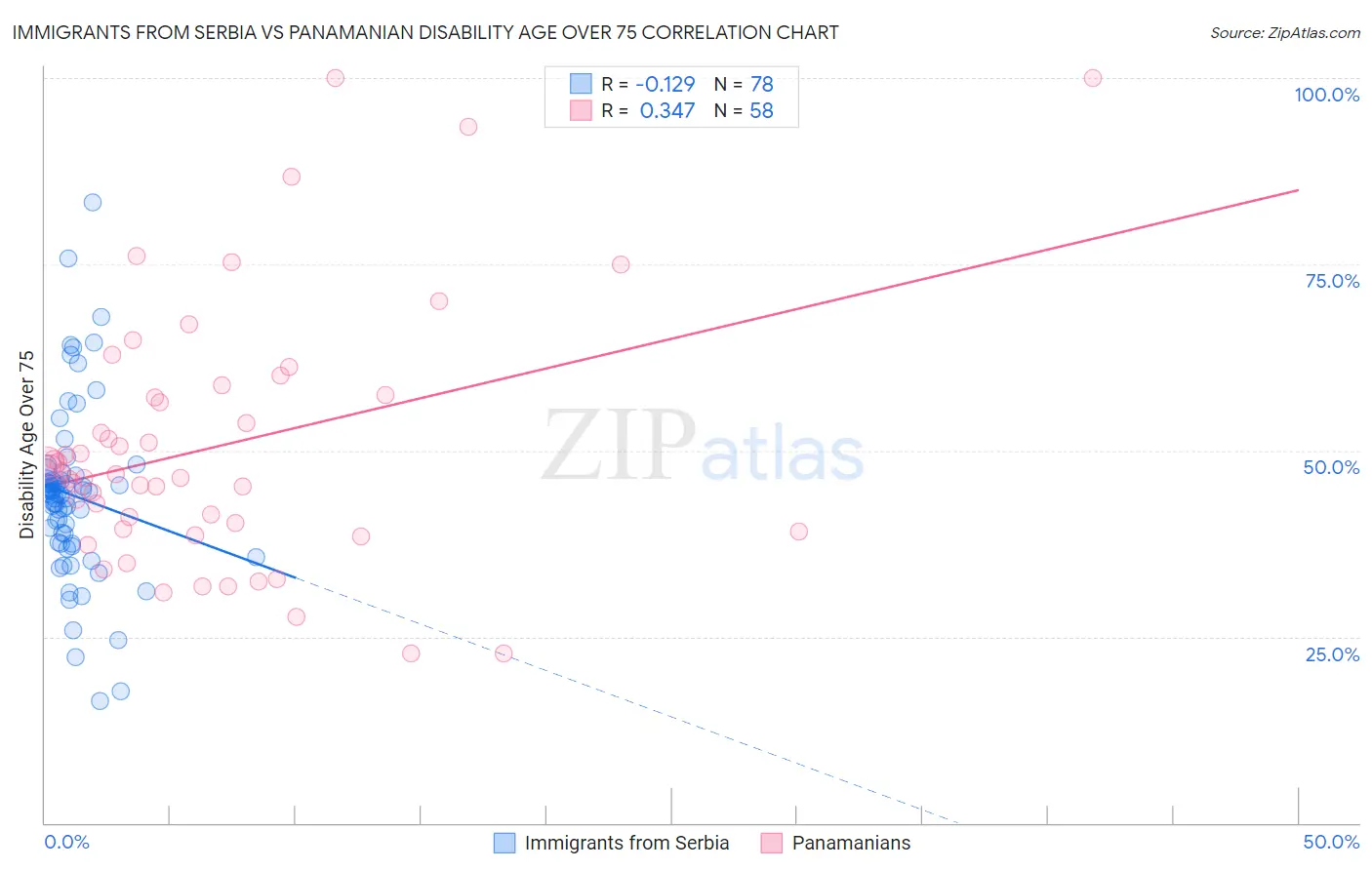 Immigrants from Serbia vs Panamanian Disability Age Over 75