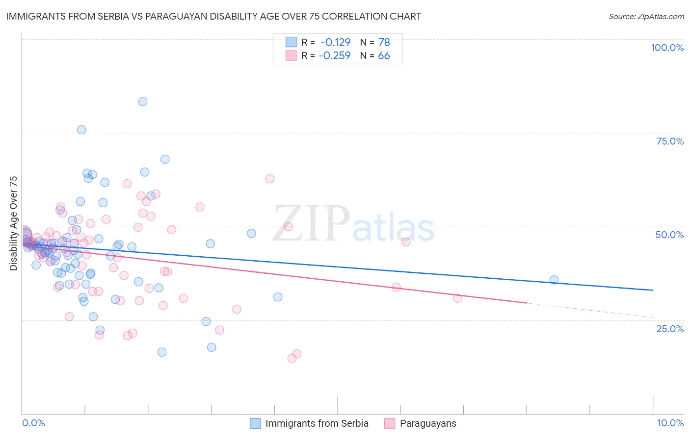 Immigrants from Serbia vs Paraguayan Disability Age Over 75