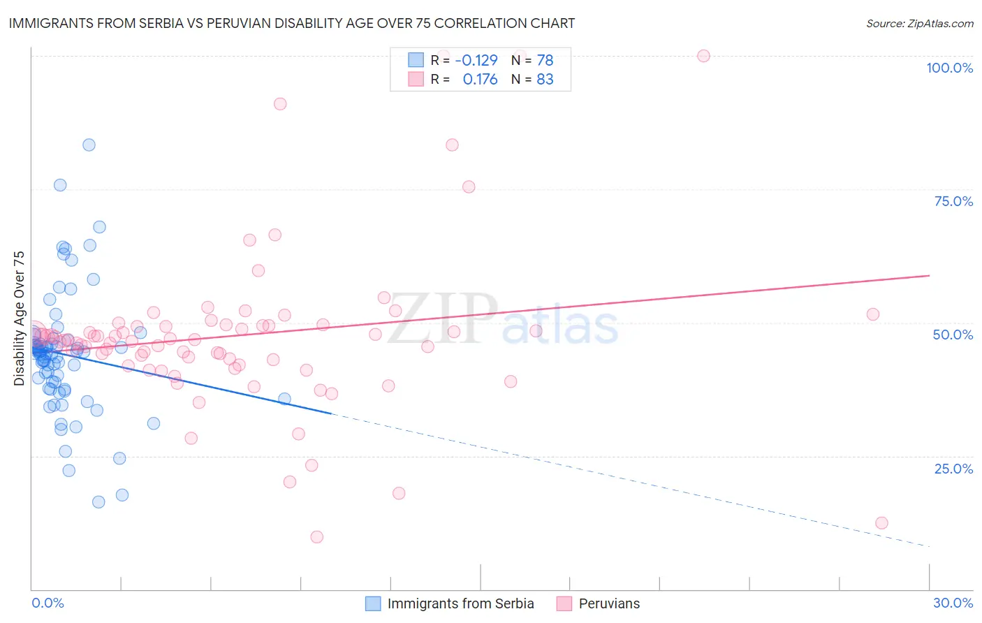 Immigrants from Serbia vs Peruvian Disability Age Over 75