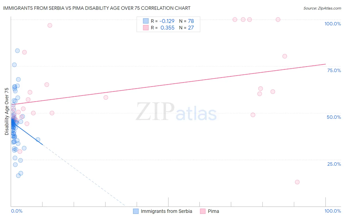 Immigrants from Serbia vs Pima Disability Age Over 75