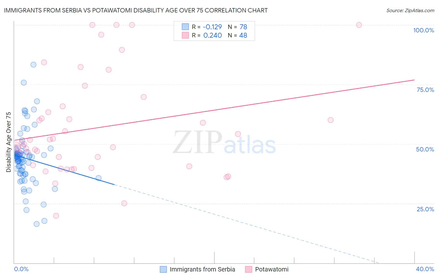 Immigrants from Serbia vs Potawatomi Disability Age Over 75