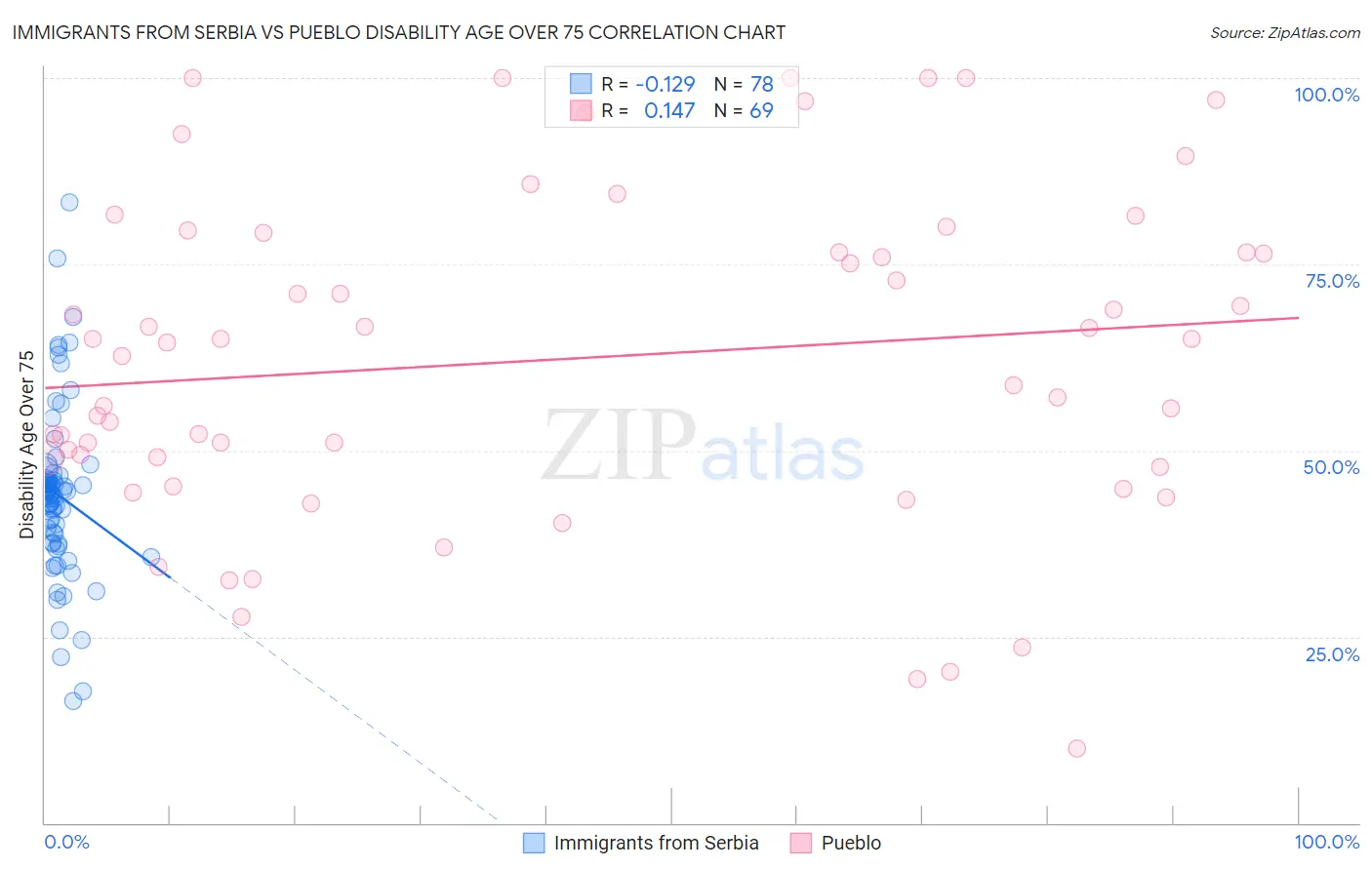 Immigrants from Serbia vs Pueblo Disability Age Over 75