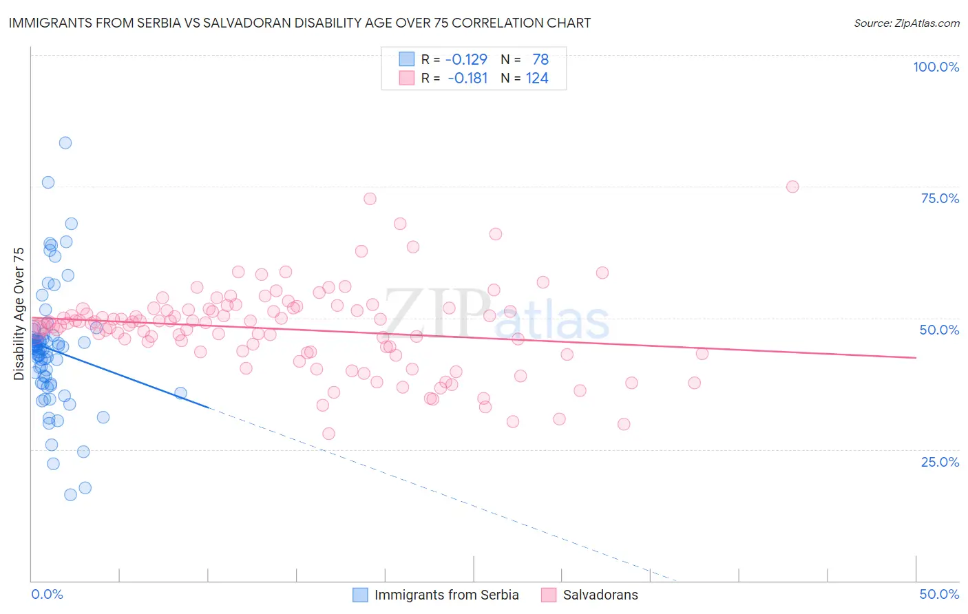 Immigrants from Serbia vs Salvadoran Disability Age Over 75