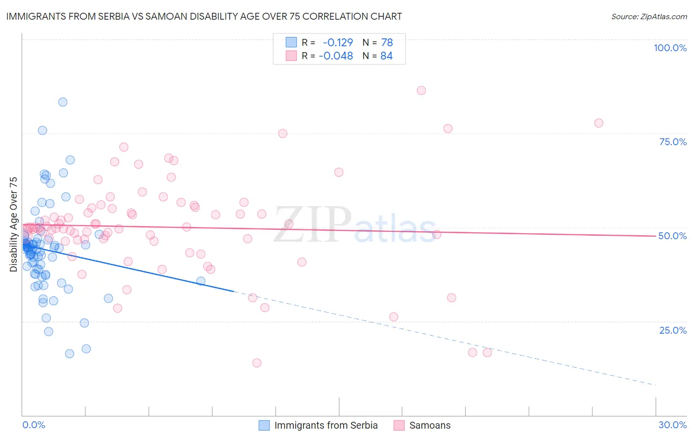 Immigrants from Serbia vs Samoan Disability Age Over 75