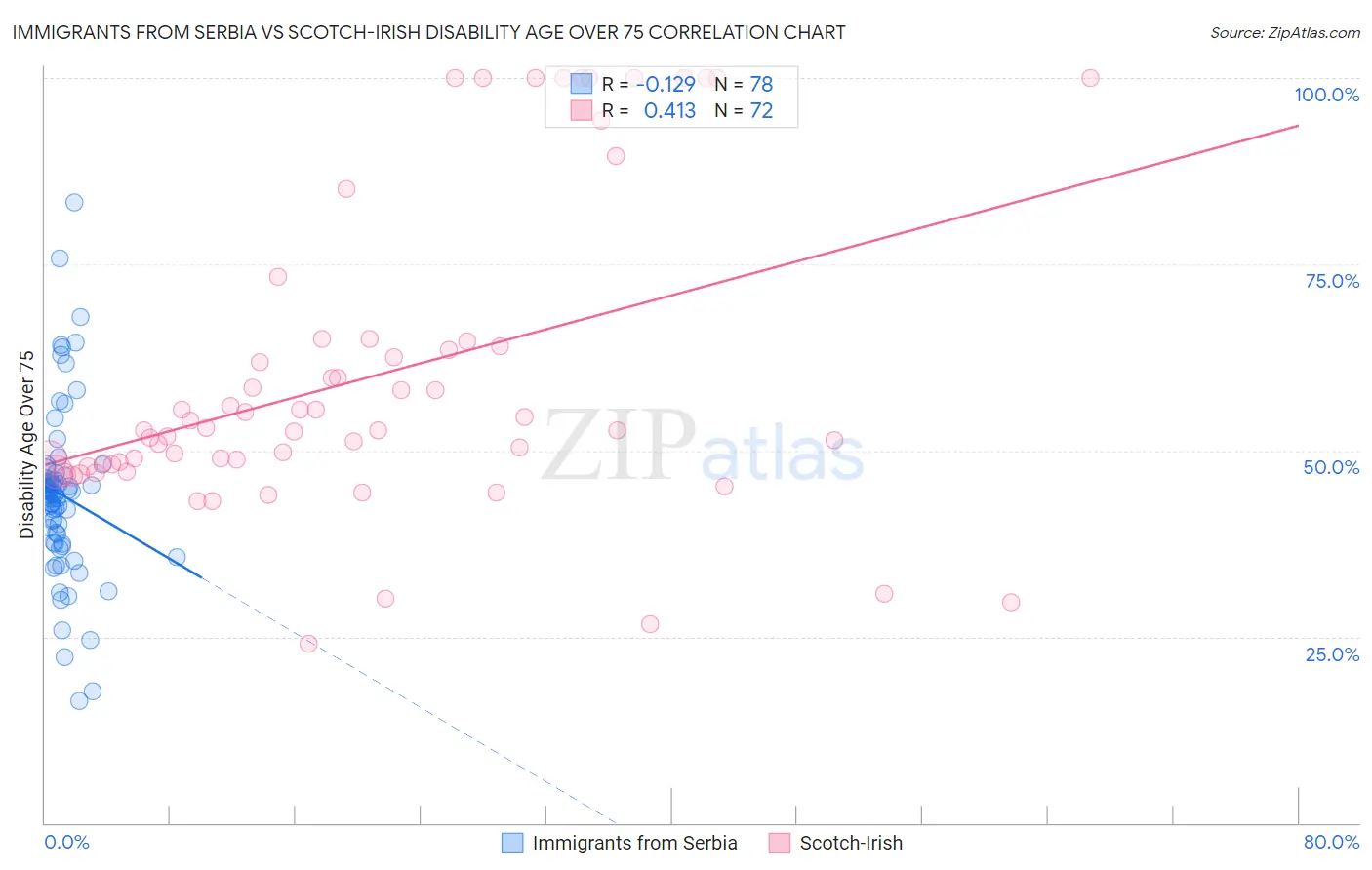 Immigrants from Serbia vs Scotch-Irish Disability Age Over 75
