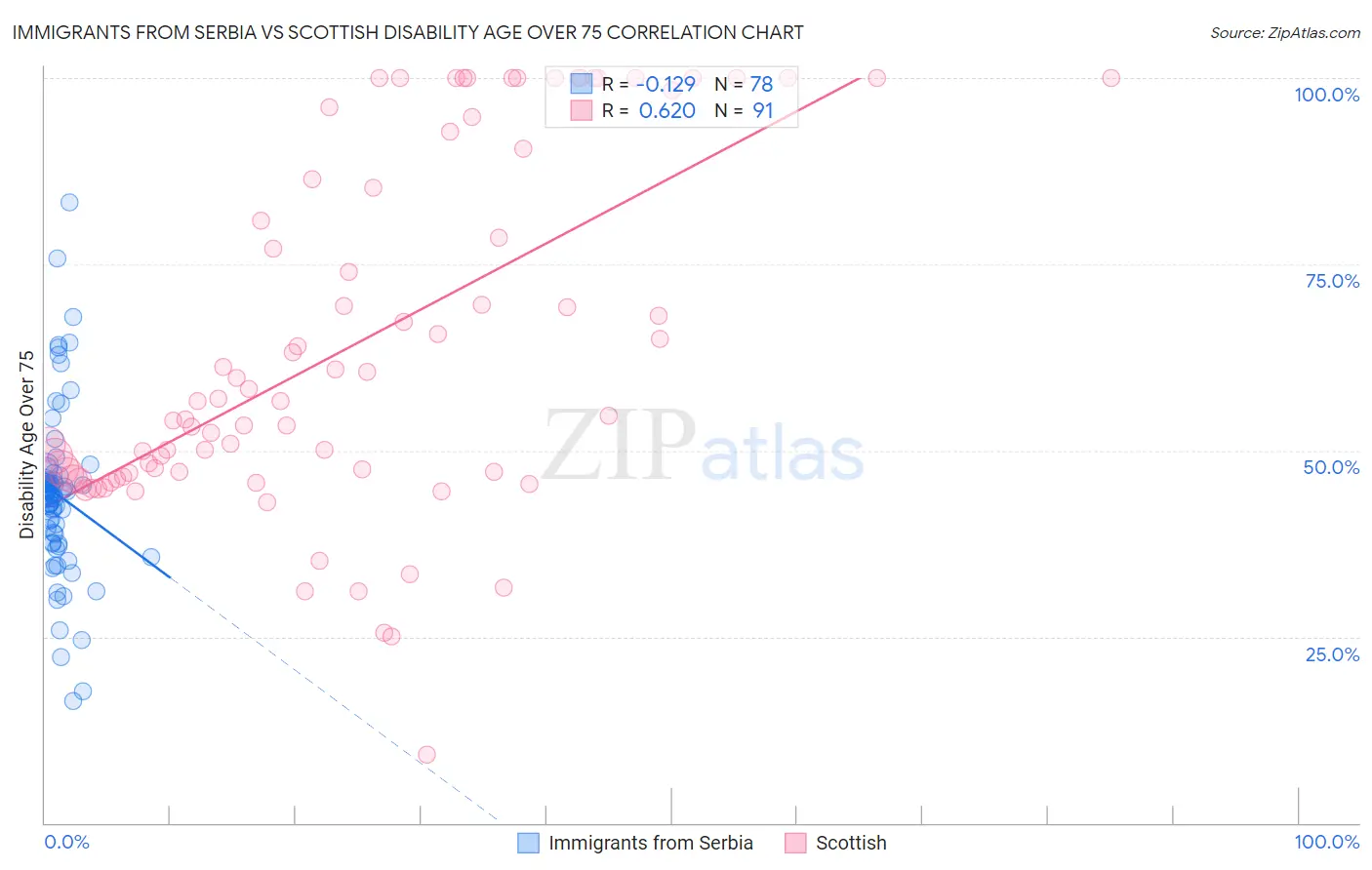 Immigrants from Serbia vs Scottish Disability Age Over 75