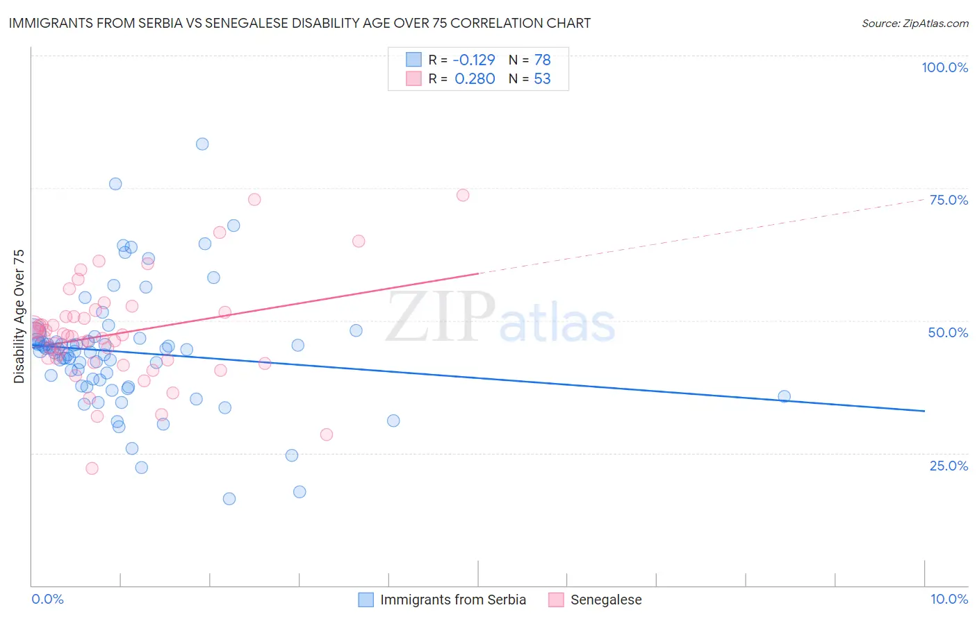 Immigrants from Serbia vs Senegalese Disability Age Over 75