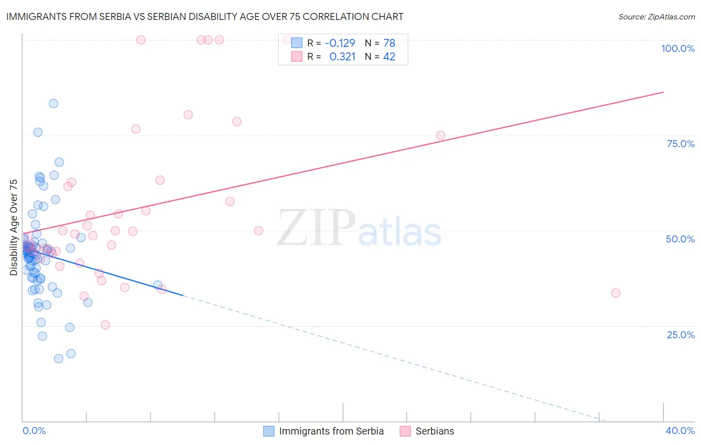 Immigrants from Serbia vs Serbian Disability Age Over 75