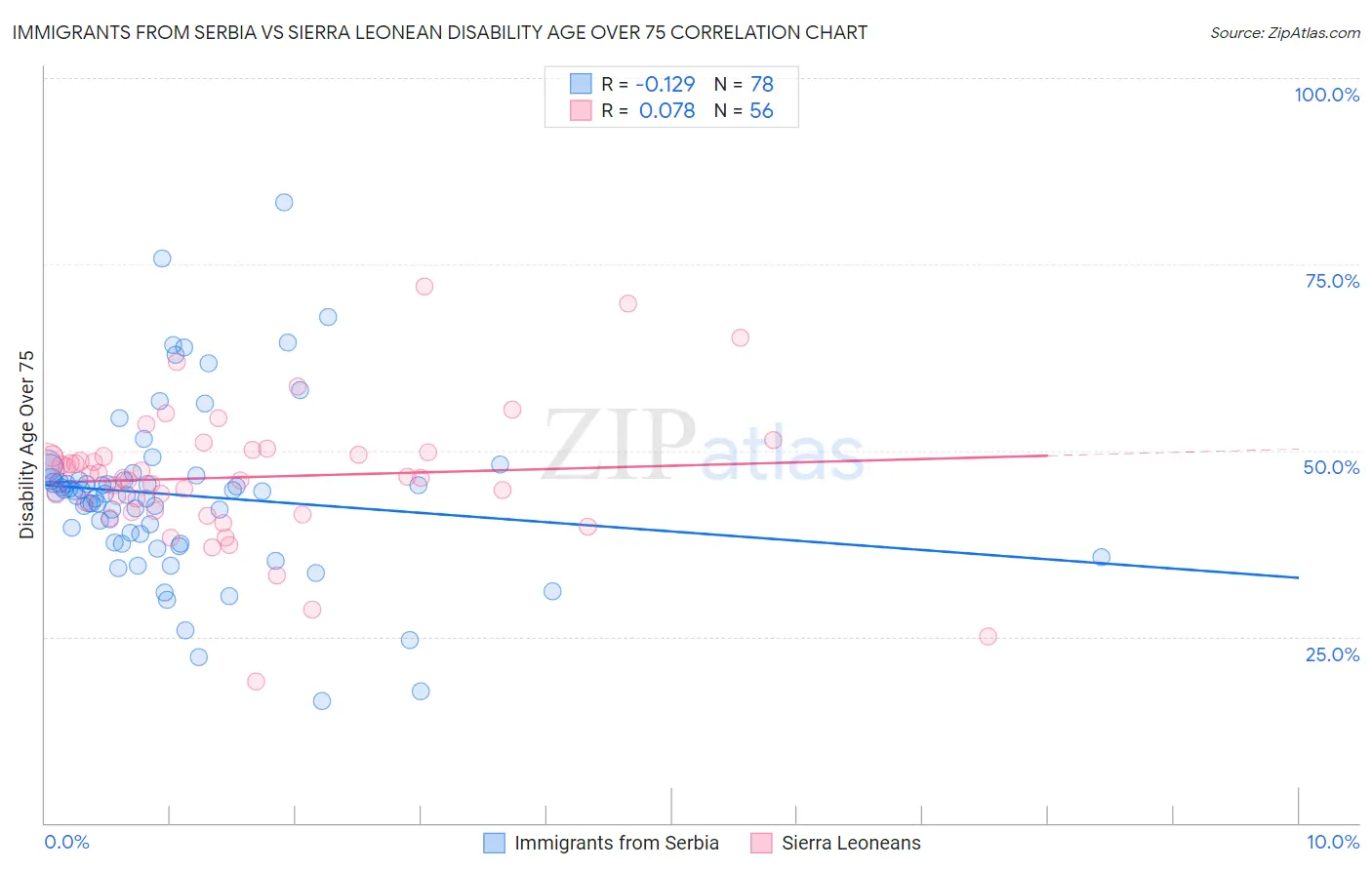 Immigrants from Serbia vs Sierra Leonean Disability Age Over 75