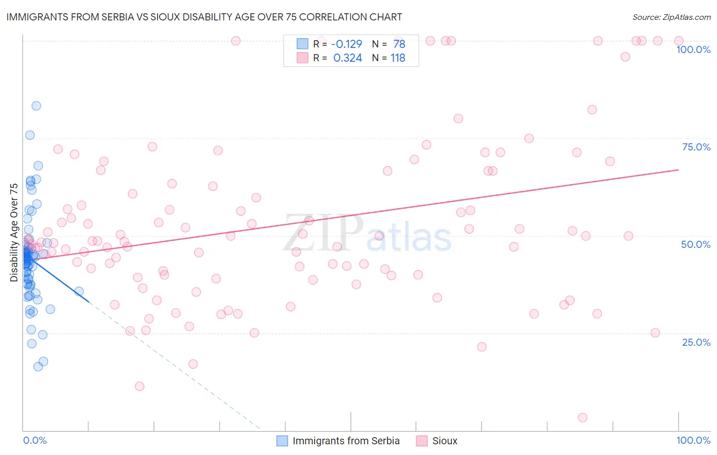Immigrants from Serbia vs Sioux Disability Age Over 75