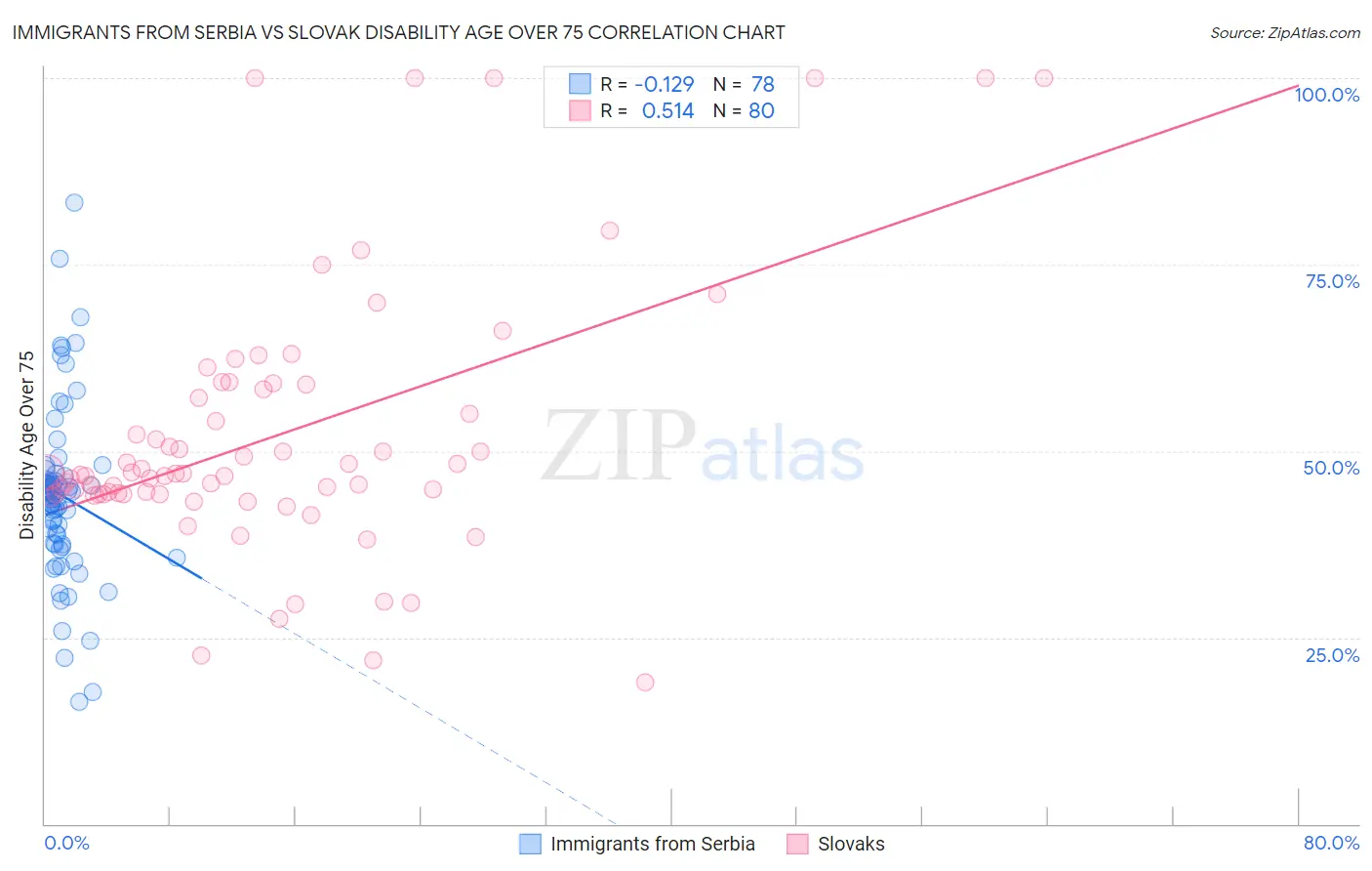 Immigrants from Serbia vs Slovak Disability Age Over 75