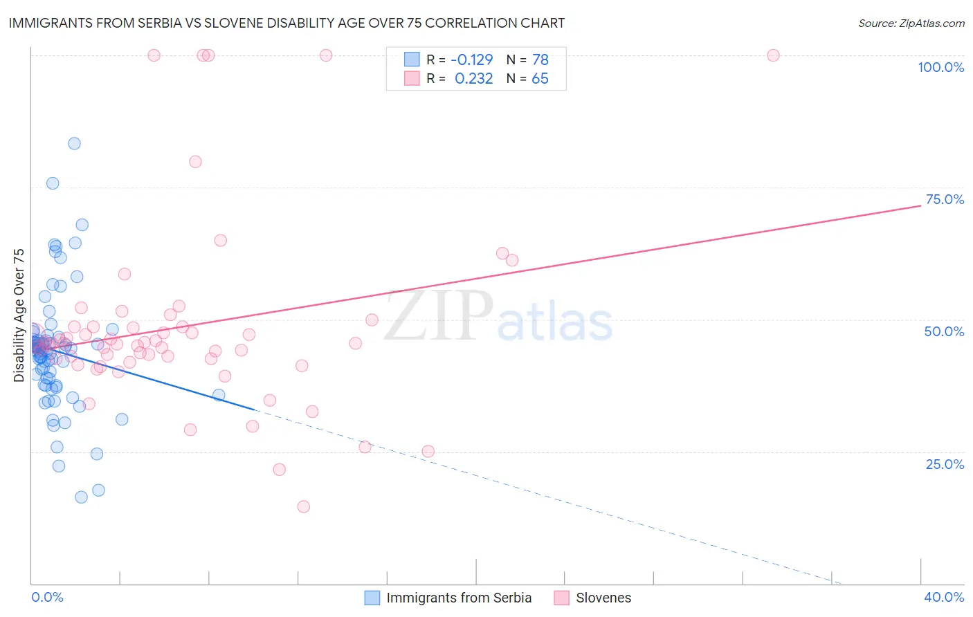 Immigrants from Serbia vs Slovene Disability Age Over 75
