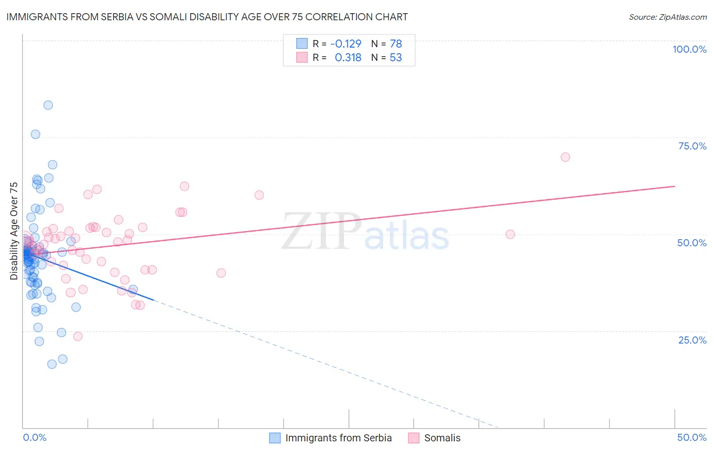 Immigrants from Serbia vs Somali Disability Age Over 75