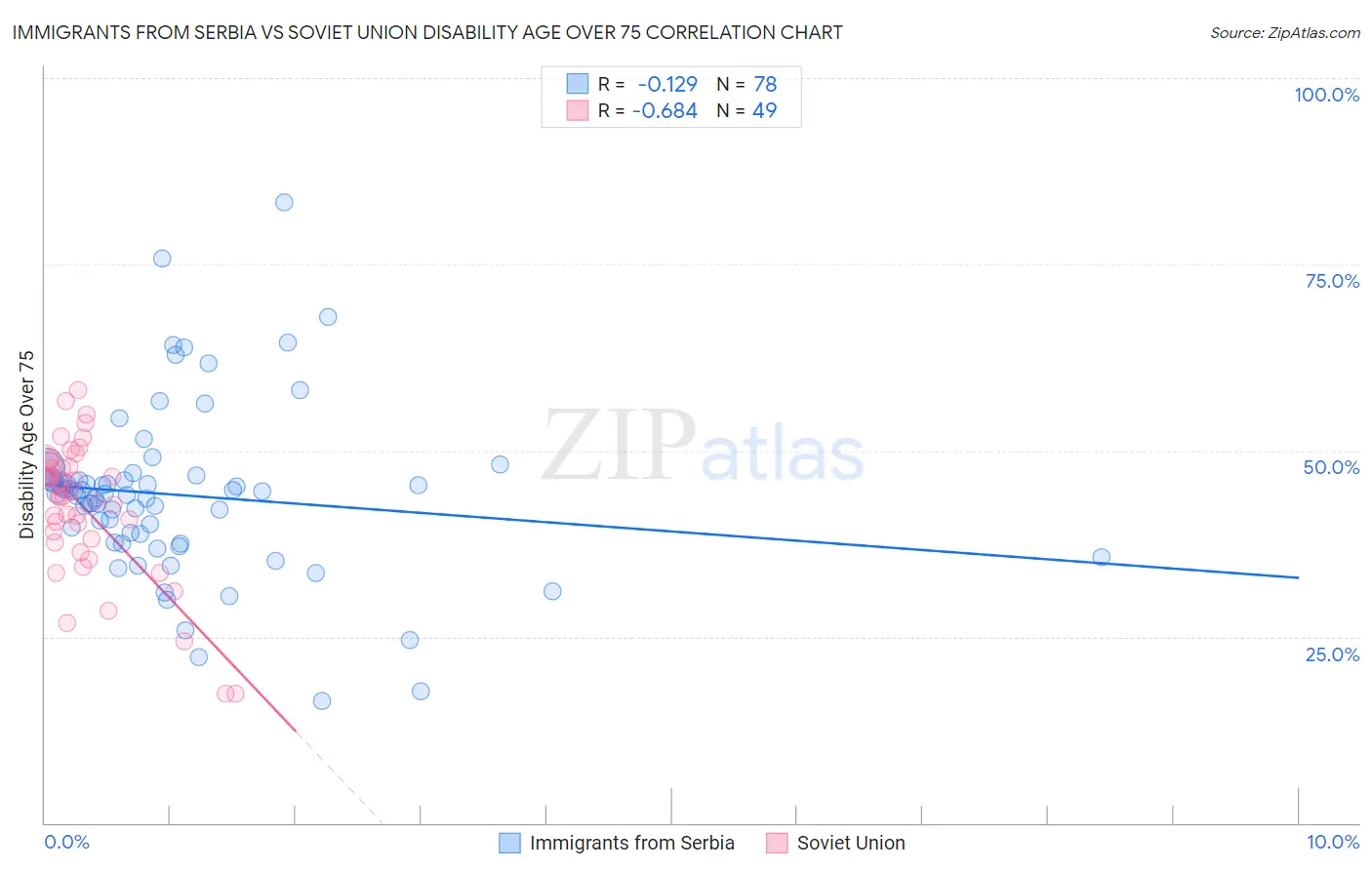 Immigrants from Serbia vs Soviet Union Disability Age Over 75