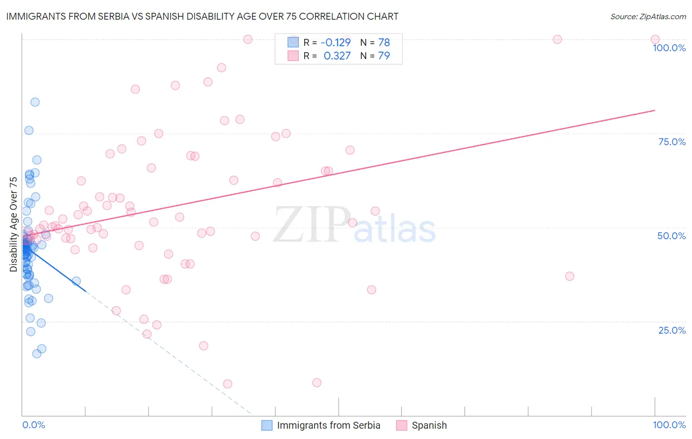 Immigrants from Serbia vs Spanish Disability Age Over 75