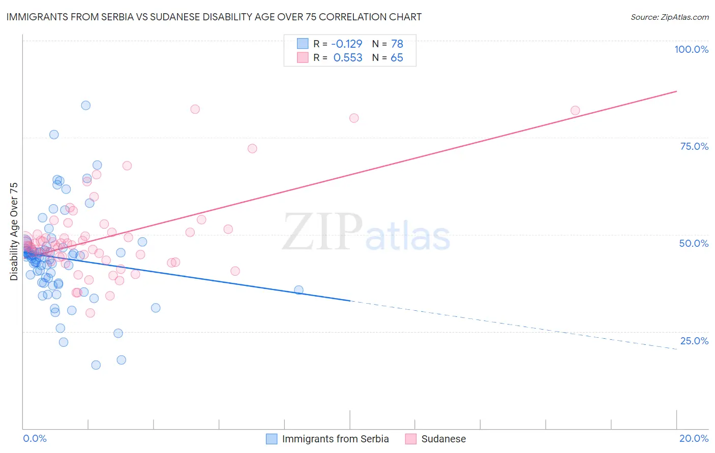 Immigrants from Serbia vs Sudanese Disability Age Over 75