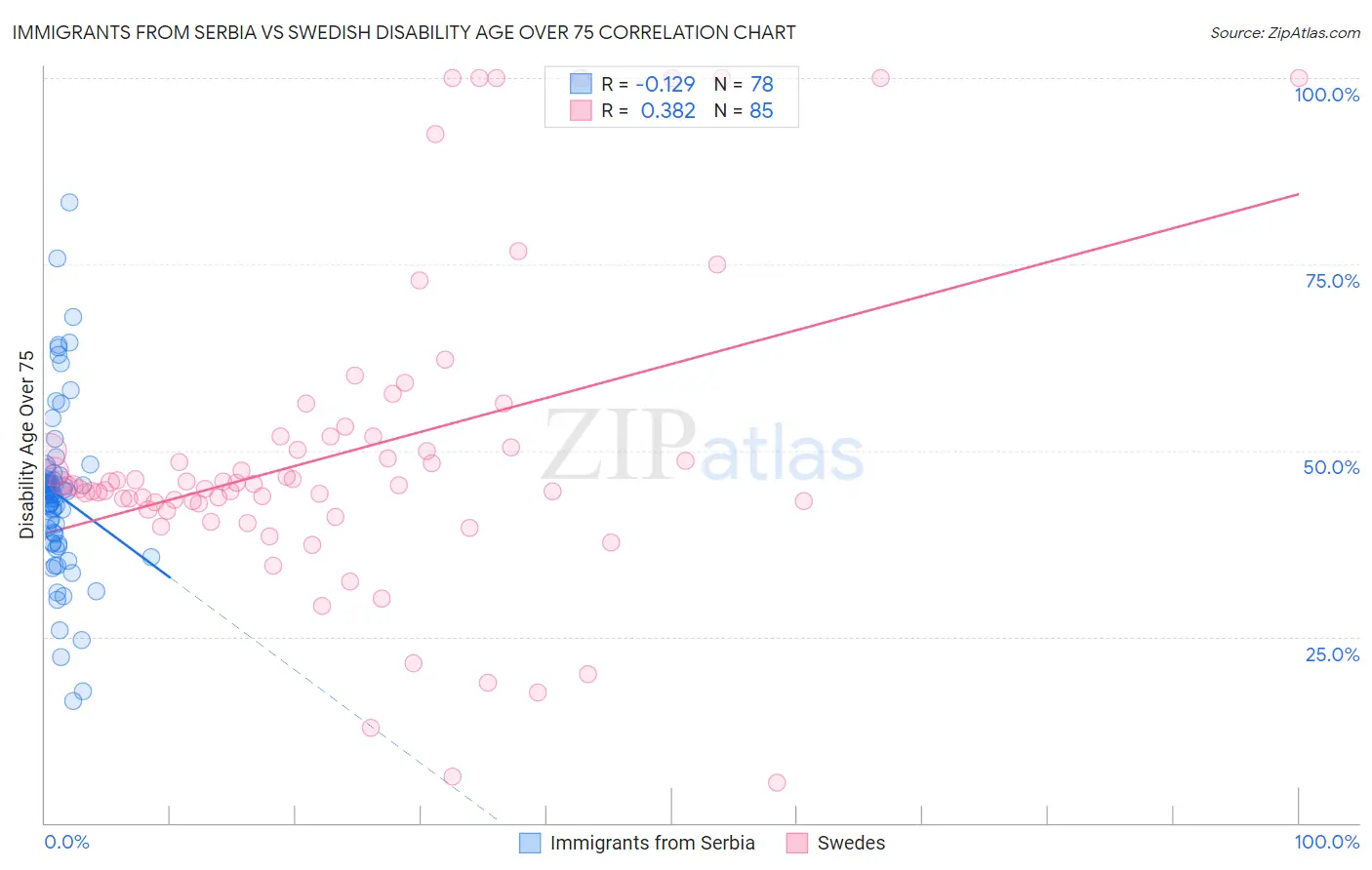 Immigrants from Serbia vs Swedish Disability Age Over 75