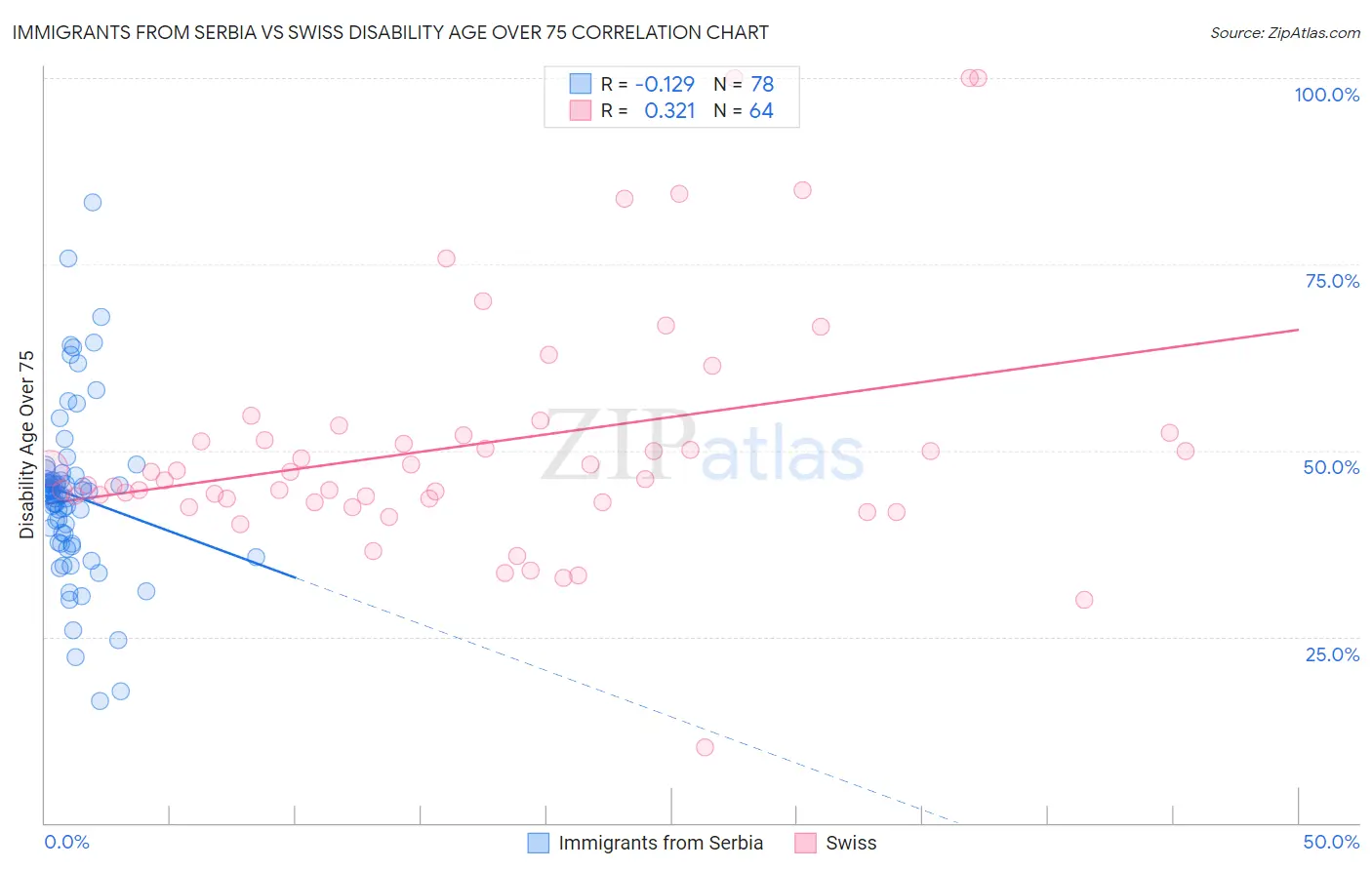 Immigrants from Serbia vs Swiss Disability Age Over 75