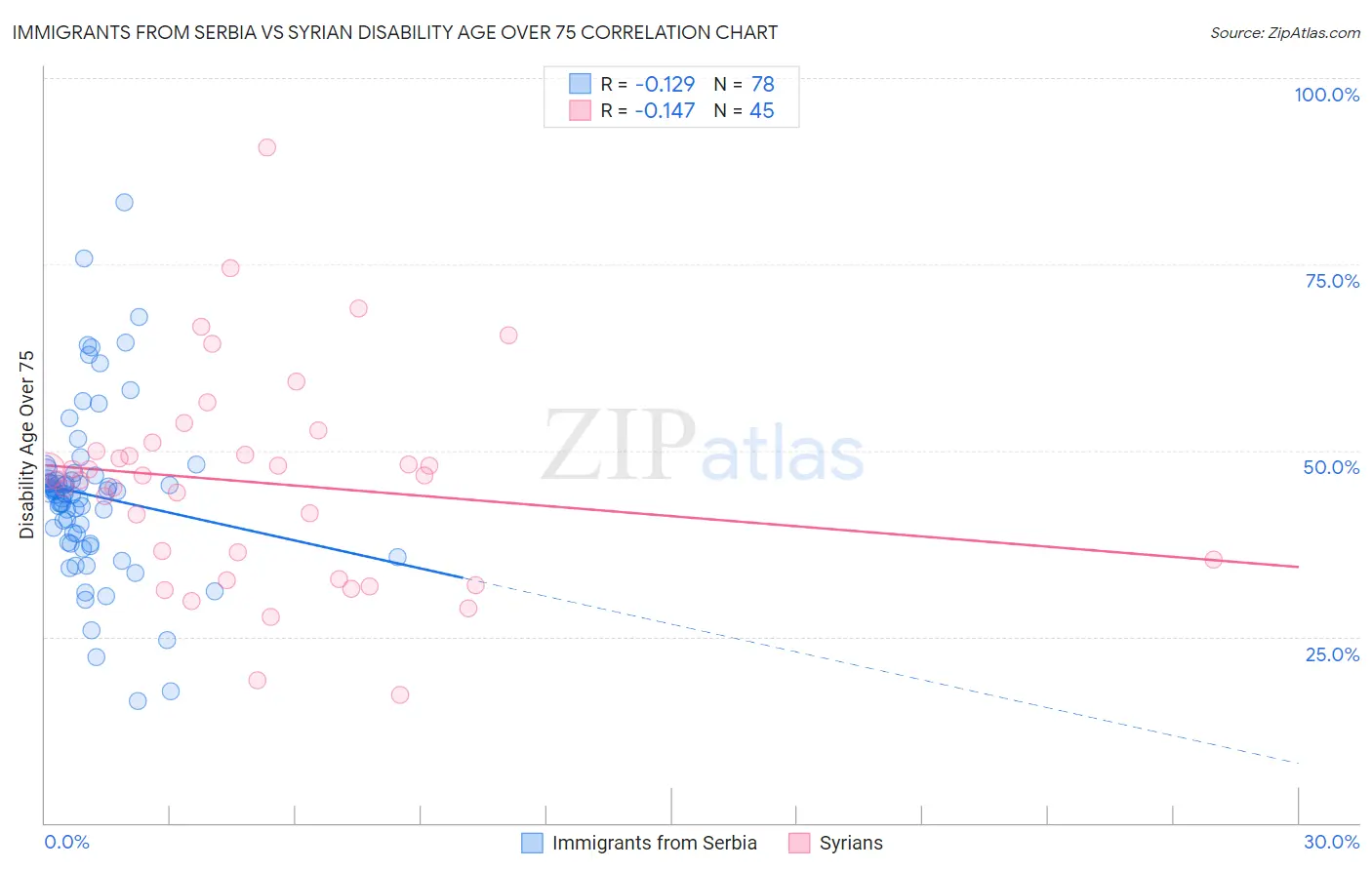 Immigrants from Serbia vs Syrian Disability Age Over 75