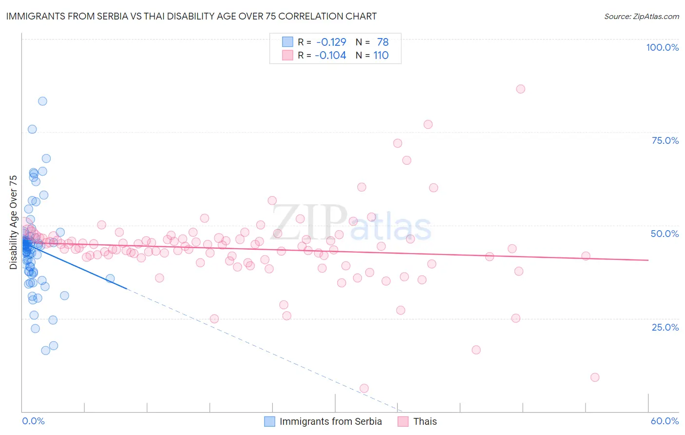 Immigrants from Serbia vs Thai Disability Age Over 75