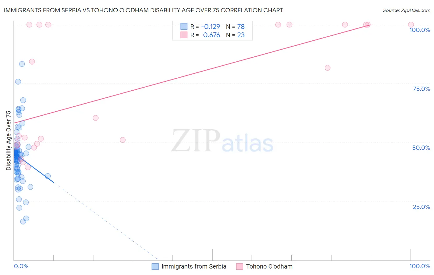 Immigrants from Serbia vs Tohono O'odham Disability Age Over 75